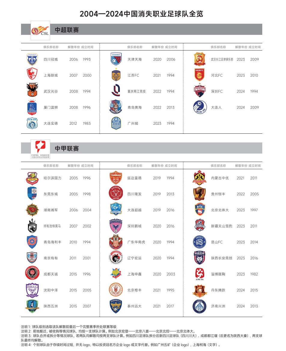 觸目驚心！2004中超元年算起，20年來已有127家職業(yè)俱樂部消失