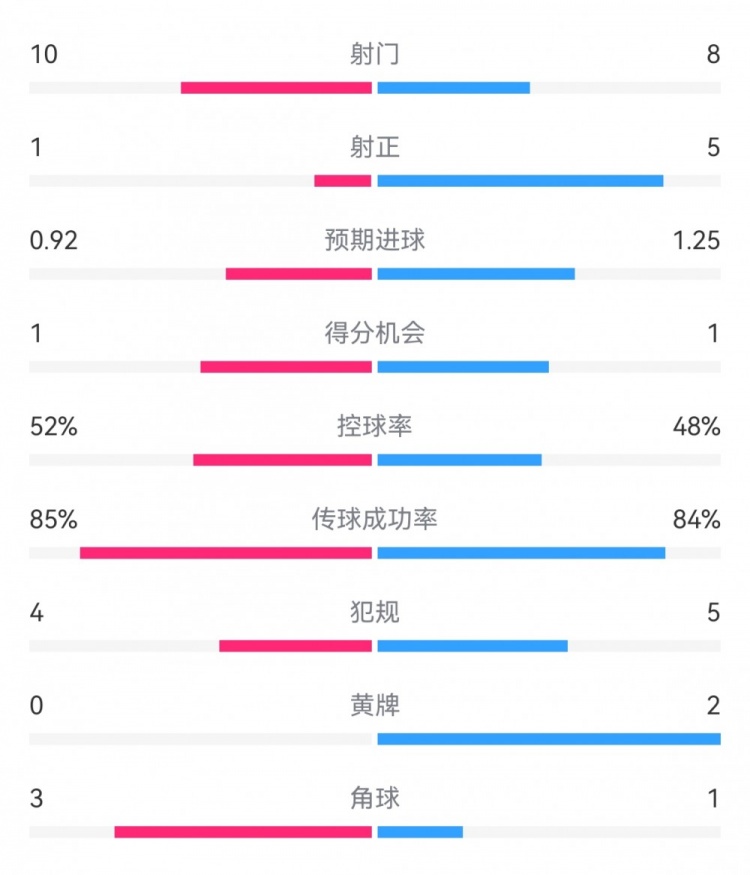 曼聯(lián)0-1圣徒半場數(shù)據(jù)：射門10-8，射正1-5，得分機會1-1，角球3-1